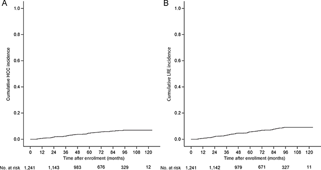 Cumulative incidence rates of HCC and LRE (Kaplan-Meier plot).