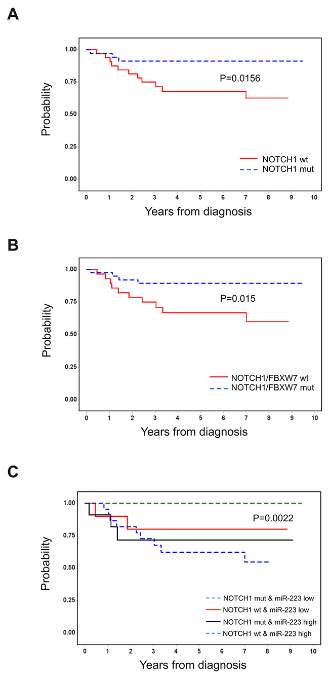 Prognostic significance of NOTCH1 and FBXW7 mutational status and miR-223 expression level.