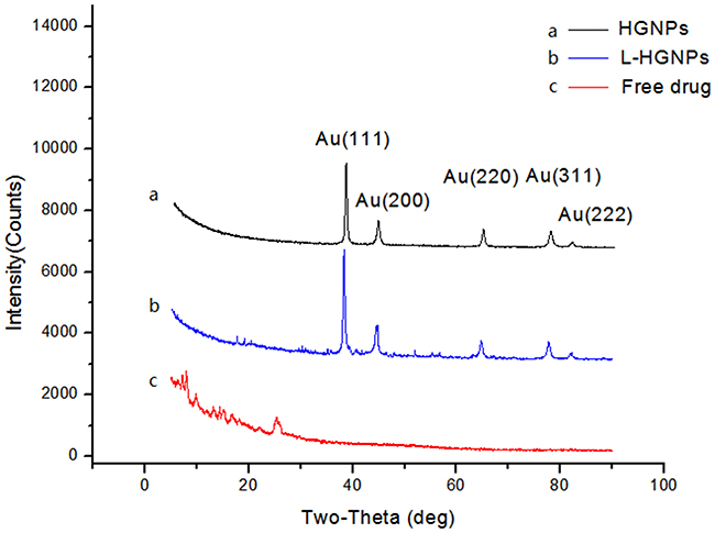 XRD images of hollow gold nanoparticles, L-HGNPs and free drug.