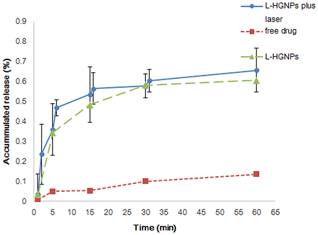 Dissolution profiles of free drugs and L-HGNPs with and without NIR laser irradiation.