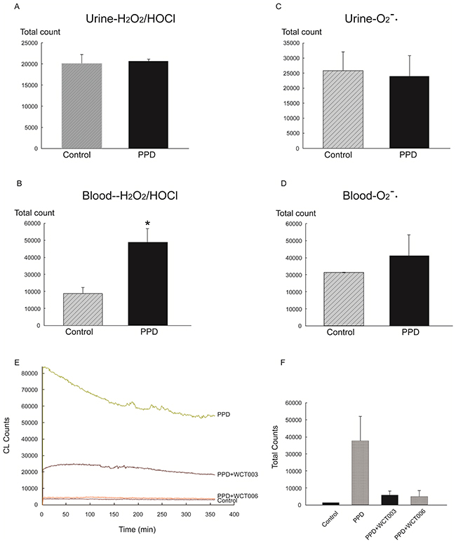 In vitro effect of PPD on H2O2 and HOCl activity in urine and blood.