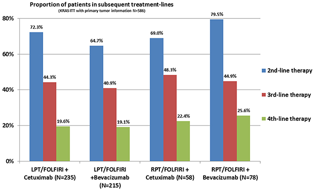 Proportion of patients in subsequent treatment line.