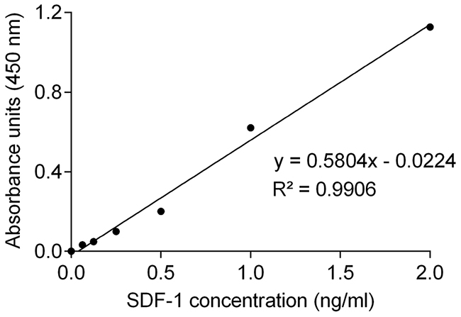 Standard curve for quantification of serum SDF-1 levels by ELISA.
