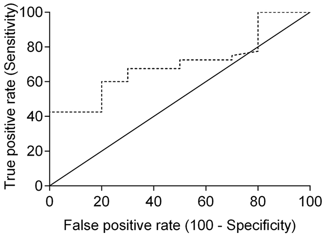 Receiver-operating characteristic (ROC) curve of serum SDF-1 levels for ELISA.