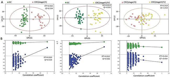 PR analysis of 1H-NMR urine spectra from HCs and different CRC stages.