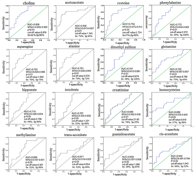 ROC curve of urine metabolites for distinguishing stage I/II CRC patients from HCs.