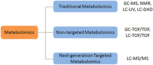 The classification of metabolomics and common instrument platform.