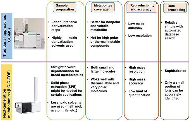 The comparison of next-generation metabolomics platforms with the traditional approaches