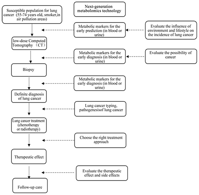 Application of next-generation metabolomics in the lung cancer precision medicine.