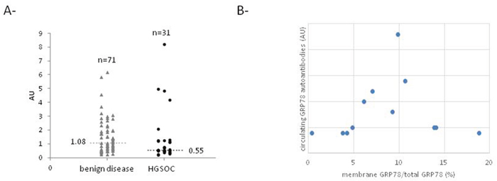 GRP78 autoantibodies level in serum of control and HGSOC patients.