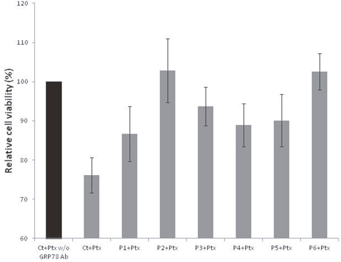 Relative viability of cells treated with paclitaxel, with or without GRP78 Ab and peptides 1 to 6.