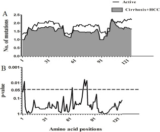 Comparison of amino acid variations in HBx using sliding window analysis.