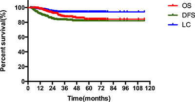 The overall survival (OS), disease-free survival (DFS) and local control (LC) rates of stage IIB cervical cancer patients.