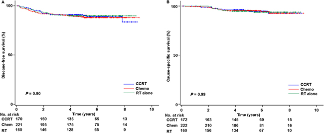 Survival curves based on adjuvant treatment types.