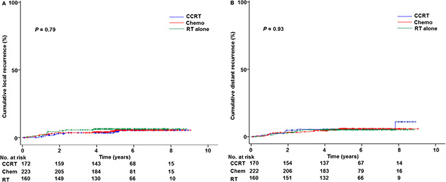 Cumulative incidence curves based on adjuvant treatment types.