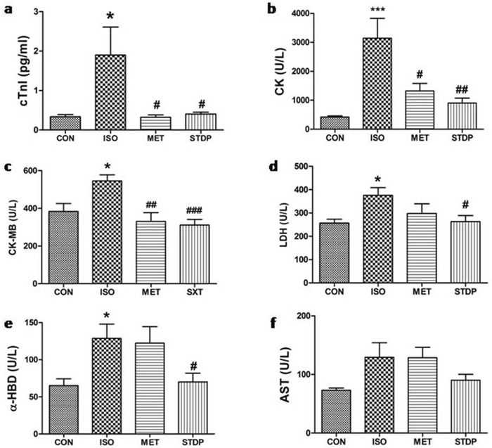 Effects of STDP on serum indices of myocardial injury in rats.