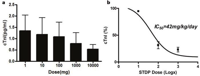 STDP inhibited serum cTnI expression dose-dependently in rats.
