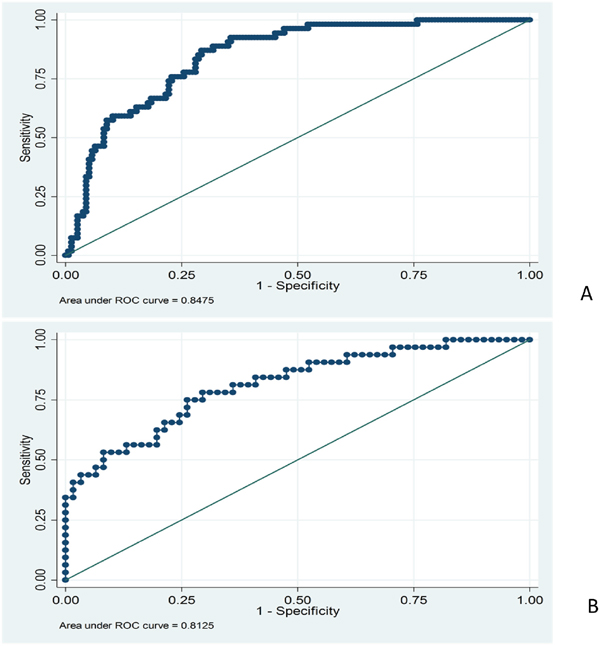 (A) Receiver operating characteristic curves of the HBV-ACLFD model in predicting mortality in the derivation cohort.