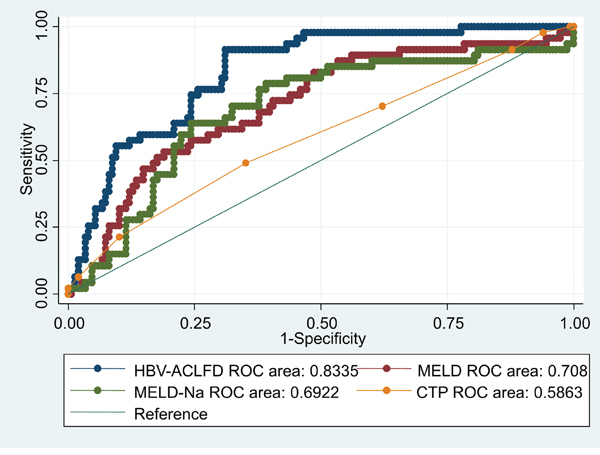 Comparison of the predictive accuracy for 30-day mortality between MELD, MELD-Na, CTP, and the dynamic prognostic model.