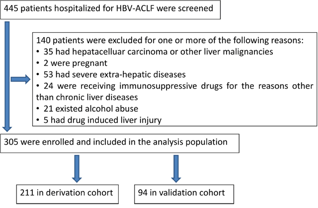Study flow: diagram showing the process of study selection and exclusion in of HBV-ACLF patients.