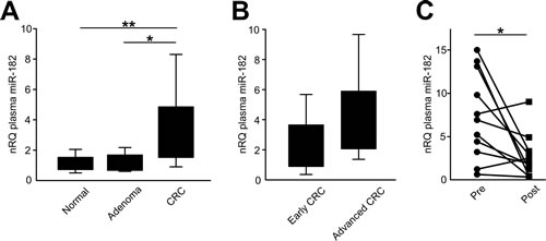 miR-182 plasma levels are significantly elevated in CRC patients.