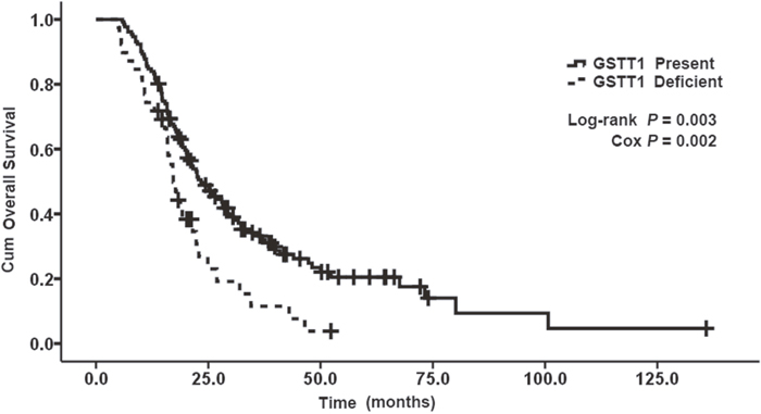 Kaplan&#x2013;Meier curve demonstrating the overall survival (OS) of genotypes of GSTT1.
