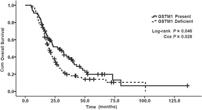 Kaplan&#x2013;Meier curve demonstrating the overall survival (OS) of genotypes of GSTM1.