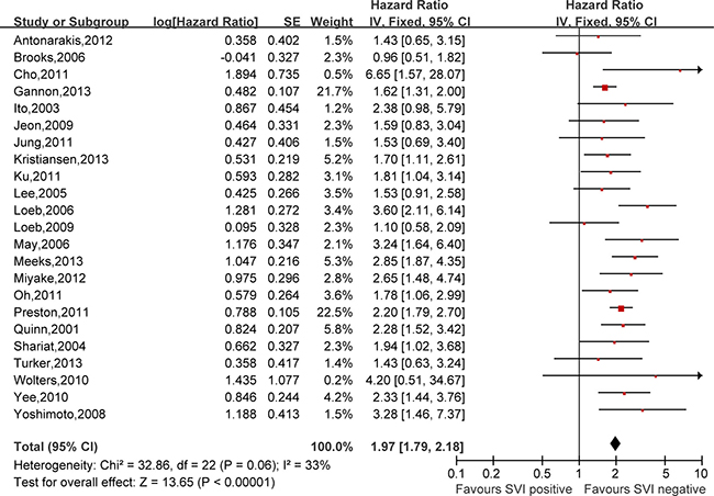 Meta-analysis of the prognostic values of SVI in prostate cancer after RP.