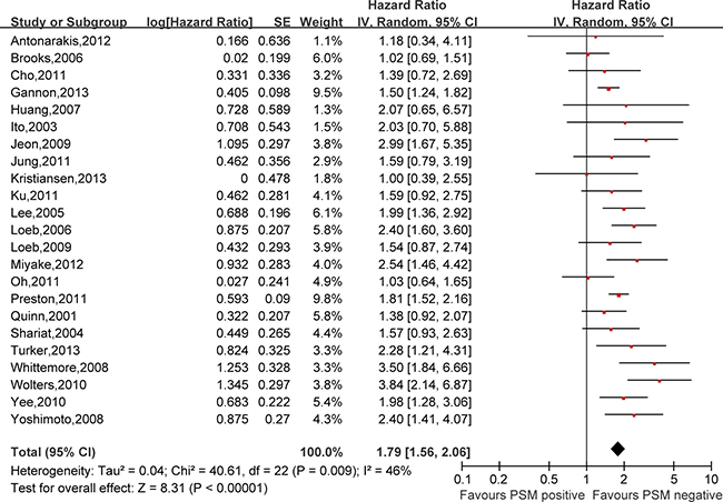 Meta-analysis of the prognostic values of PSM in prostate cancer after RP.