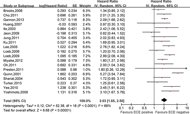 Meta-analysis of the prognostic values of ECE in prostate cancer after RP.