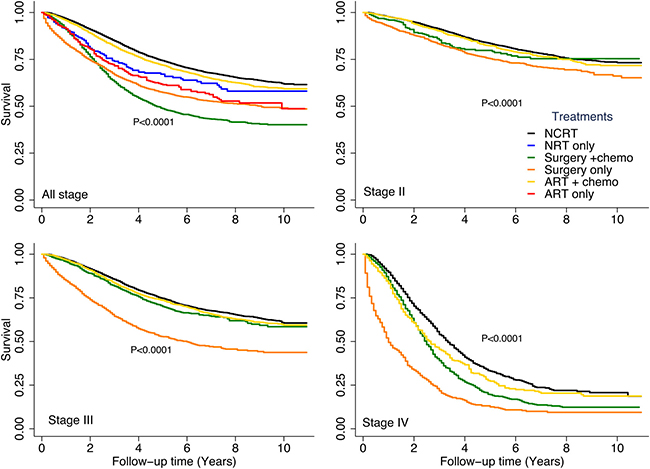 Disease-specific survival rates by treatment type stratified by tumor stage.