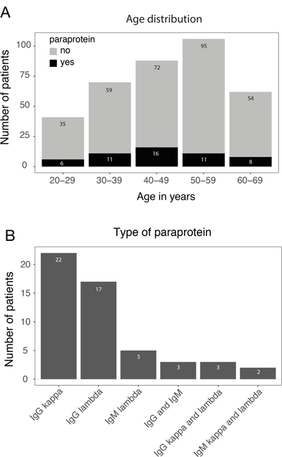 Characterization of post-allo-HSCT paraproteinemia.