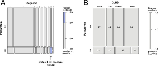 Association of post-allo-HSCT paraproteinemia and clinical parameters depicted in mosaic plots.