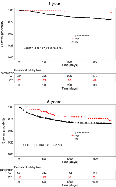 Kaplan-Meier survival analysis for patients with (dashed red line) or without (black line) post-allo-HSCT paraproteinemia.