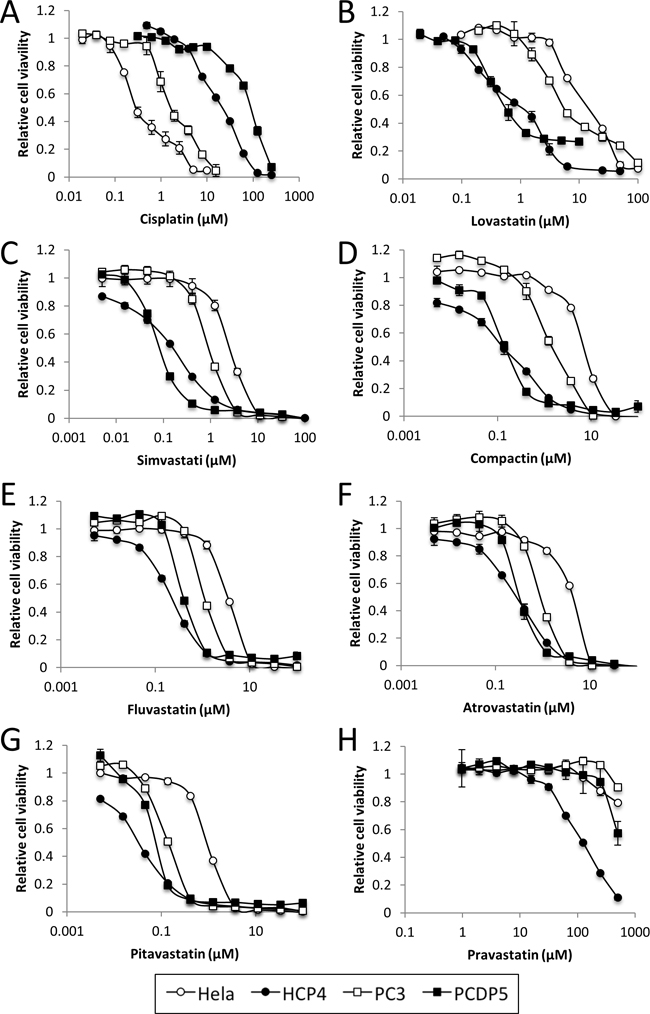 Statins sensitized Cisplatin-resistant cells.