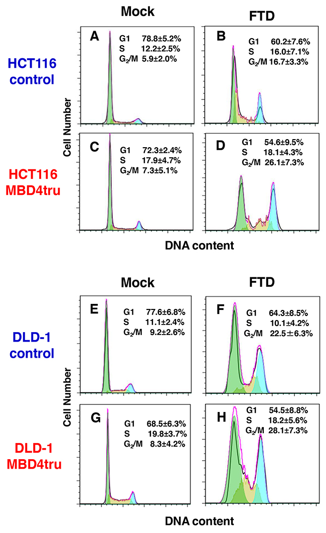 MBD4 frameshift mutation caused by MSI enhances FTD cytotoxicity through G2/M arrest in colorectal cancer cells.