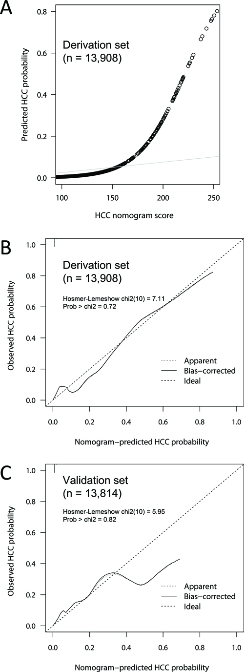 Calibration of the HCC nomogram score model.