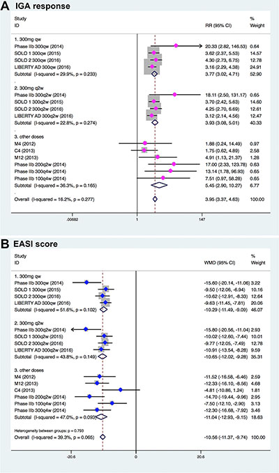 Meta-analysis of the RCTs comparing efficacy outcomes between the dupilumab- and placebo-treated groups.