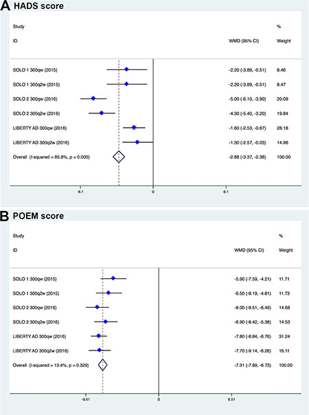 Meta-analysis of improved HADS score and POEM score in dupilumab- and placebo-treated patients with moderate-to-severe atopic dermatitis.