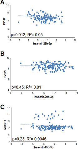 Inverse correlation between EZH2 and miR-29b in MM patient-derived plasma cells.