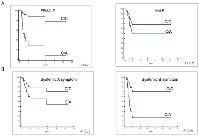 Cox regression analysis of event-free survival based on gender and systemic symptoms.