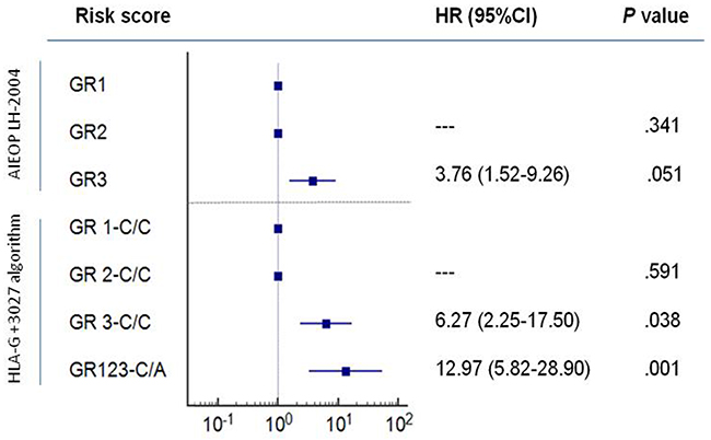 Comparison of the risk values based on AIEOP LH-2004 group therapy protocol and HLA-G +3027 algorithm.