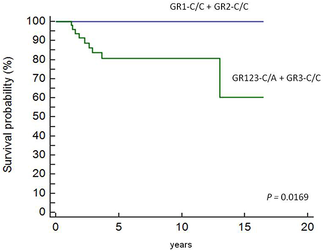Overall survival in pediatric HL patients based on therapeutic grouping.