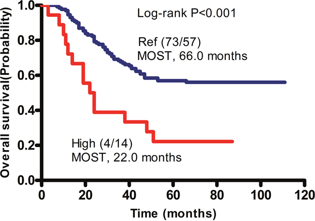 Cumulative effects of unfavorable SNPs on the median overall survival time (MOST) in patients with GA.