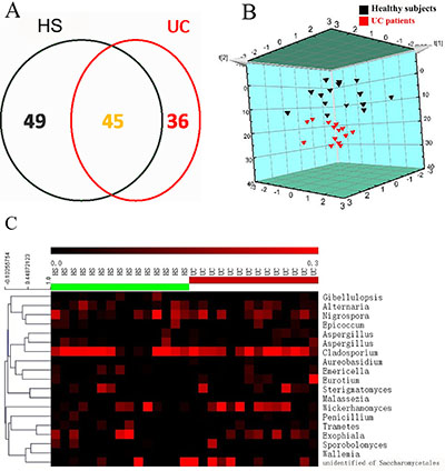 Fungal compositions vary in colonic mucosa between healthy subjects (HS) and UC patients.