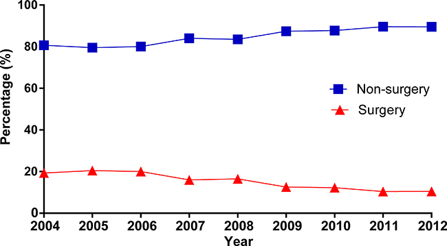 The trend of treatment options in stage IV gastric cancer from 2004 to 2012.