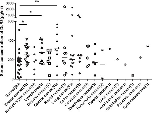 Serum DcR3 levels in cancer patients.