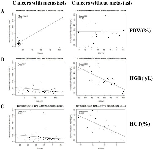 Correlations between serum DcR3 and hematological traits.