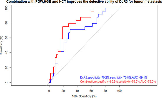 ROC curve showed the utility of alone or combination for the diagnosis of tumor metastasis.