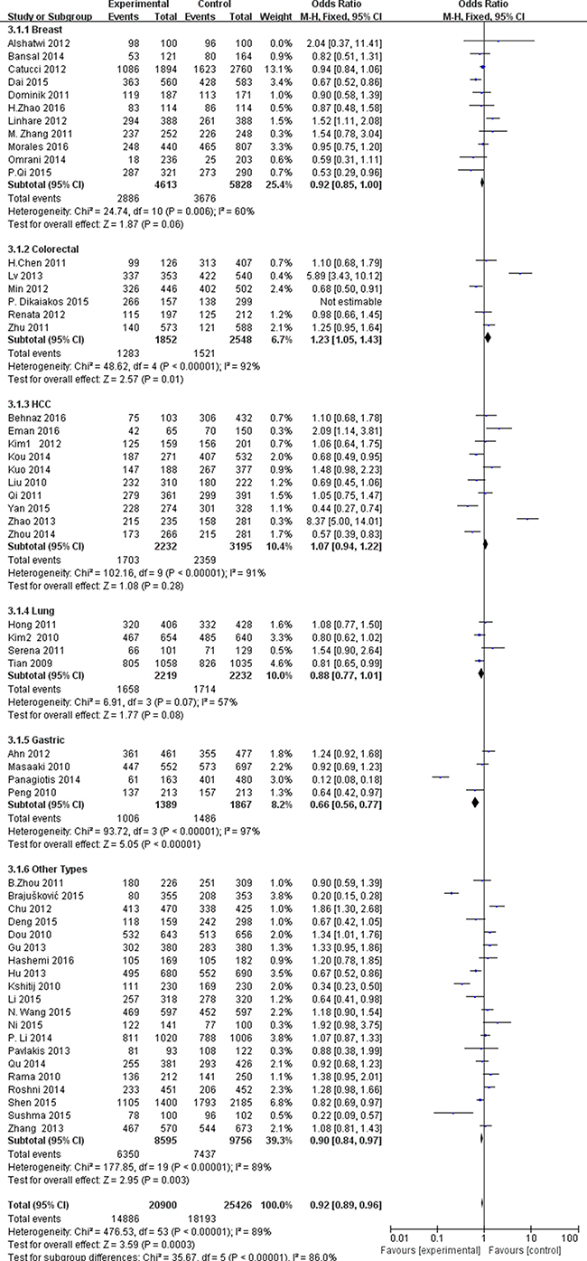 Forest plot of cancer risk in different cancer types associated with miR-196a2 rs11614913 polymorphism for recessive model (TT + TC vs. CC).